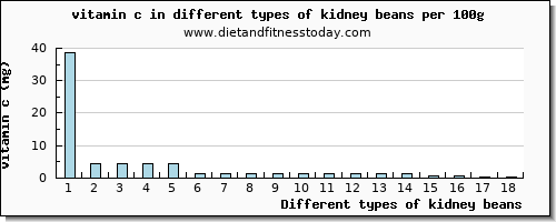 kidney beans vitamin c per 100g